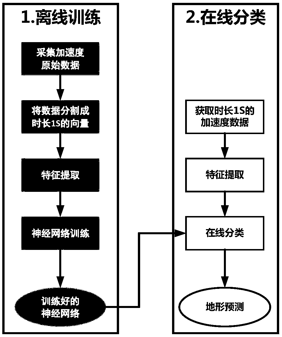 Terrain classification and recognition method based on learned vibration information