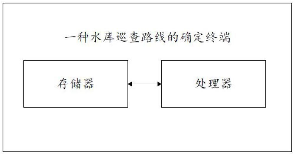 Reservoir patrol route determination method and terminal