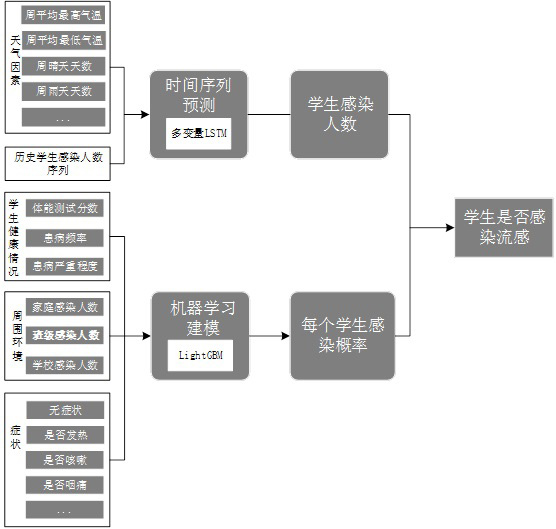 An influenza prediction system, storage medium and device for optimizing lstm and lightgbm parameters