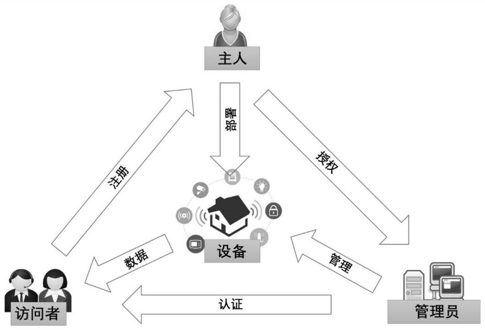 An access control method for smart home environment based on private chain