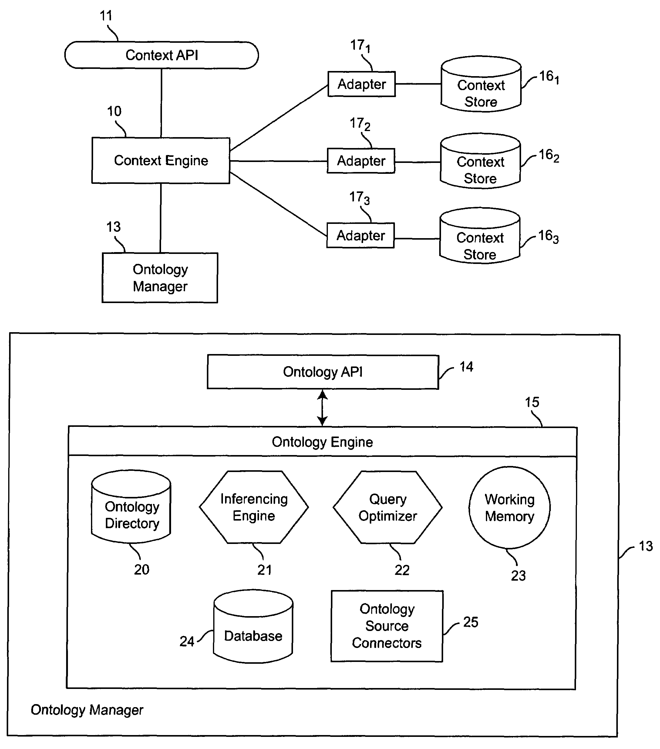 Apparatus and method for managing and inferencing contextural relationships accessed by the context engine to answer queries received from the application program interface, wherein ontology manager is operationally coupled with a working memory