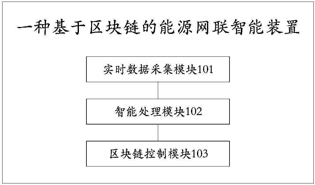 Block-chain-based intelligent device and system of energy network connection