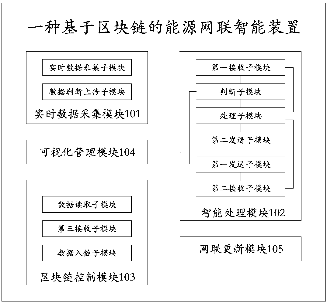 Block-chain-based intelligent device and system of energy network connection