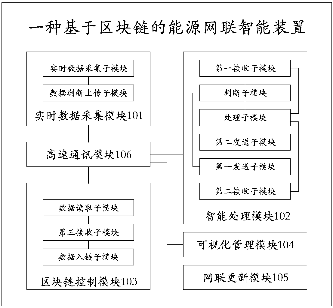 Block-chain-based intelligent device and system of energy network connection