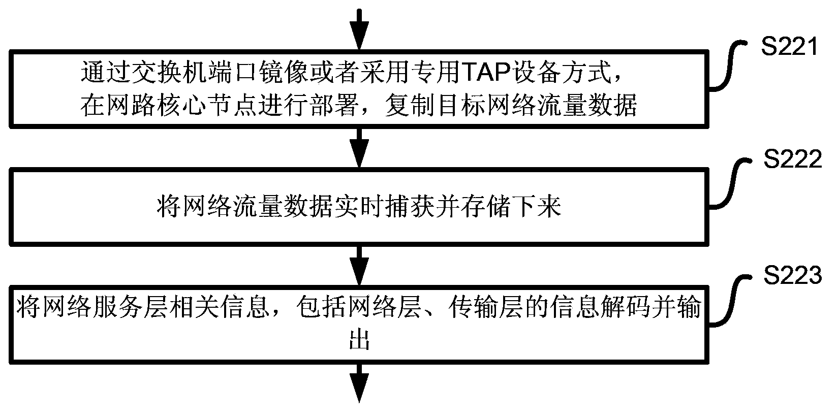 Service-oriented network performance managing view organization method and system