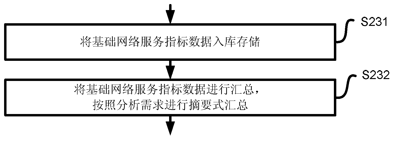 Service-oriented network performance managing view organization method and system