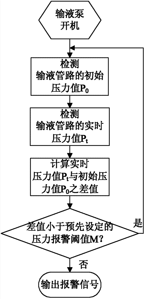 Method for detecting obstruction pressure of infusion pump