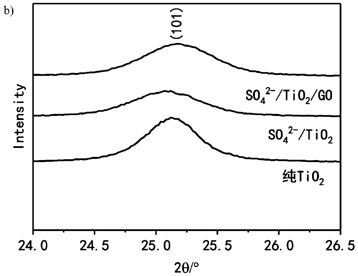 Dilute sulfuric acid and graphene oxide co-doped modified titanium dioxide composite material and preparation method and application thereof