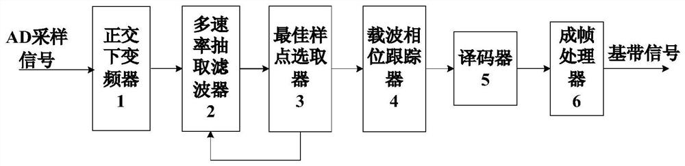 A multi-rate demodulation device based on sampling point selection