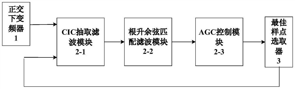 A multi-rate demodulation device based on sampling point selection