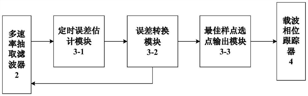 A multi-rate demodulation device based on sampling point selection