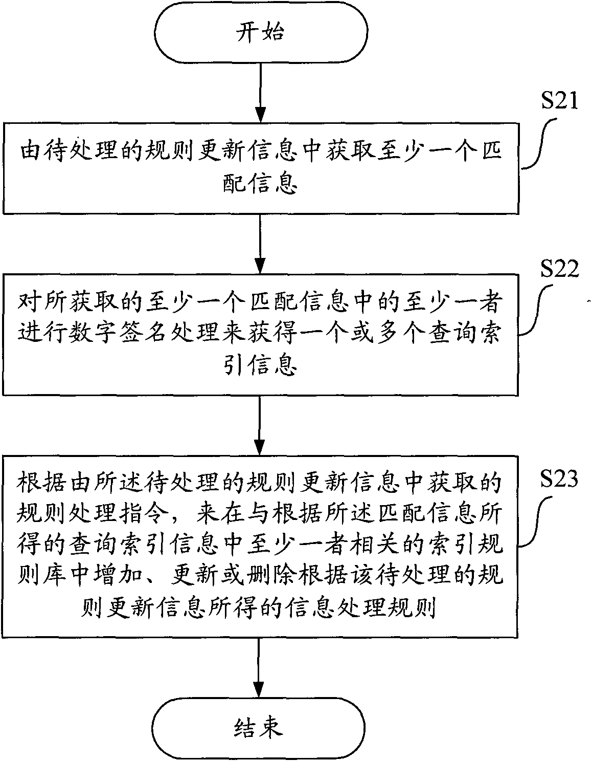 Method and equipment used for inquiring, increasing, updating or deleting information processing rules