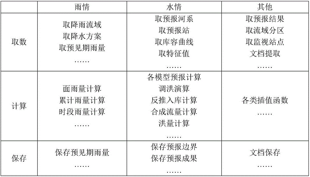 Universal network service constructing method for hydrologic forecasting