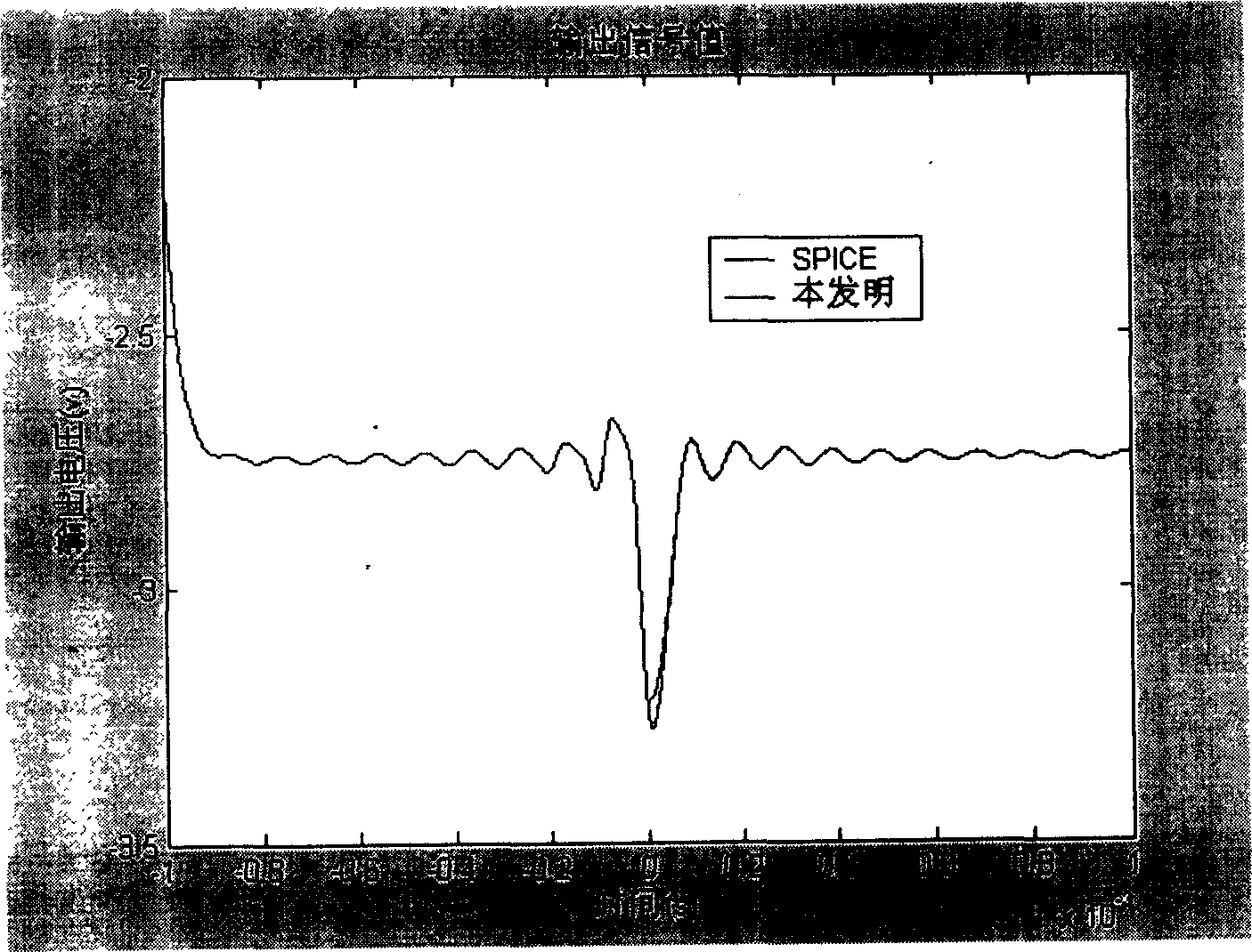 Ripple analyzing method for non-linear circuit signal continuous frequency spectrum