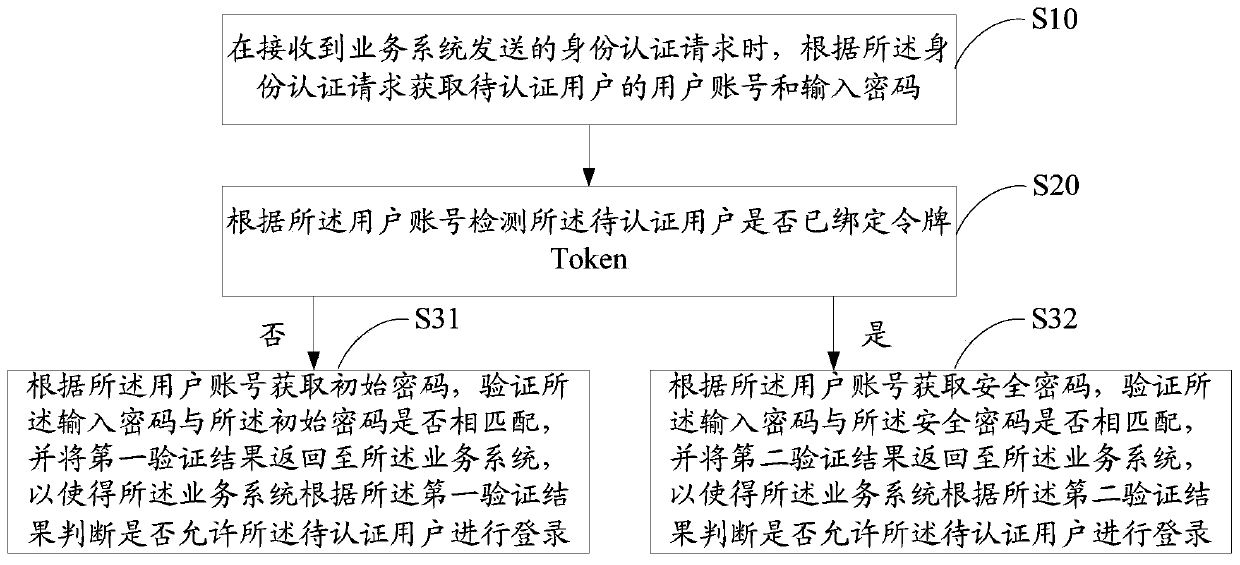 User management method and device, equipment and computer readable storage medium