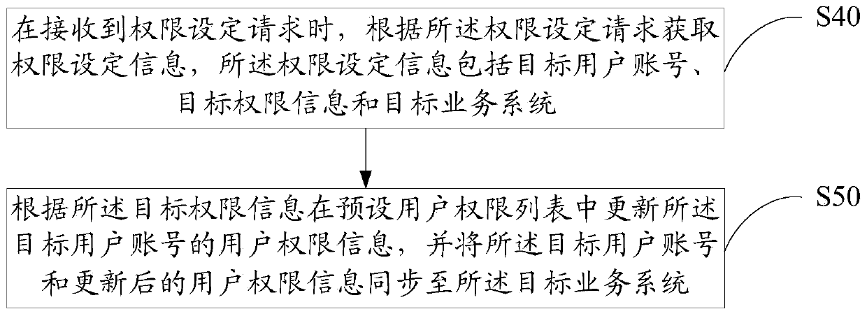 User management method and device, equipment and computer readable storage medium