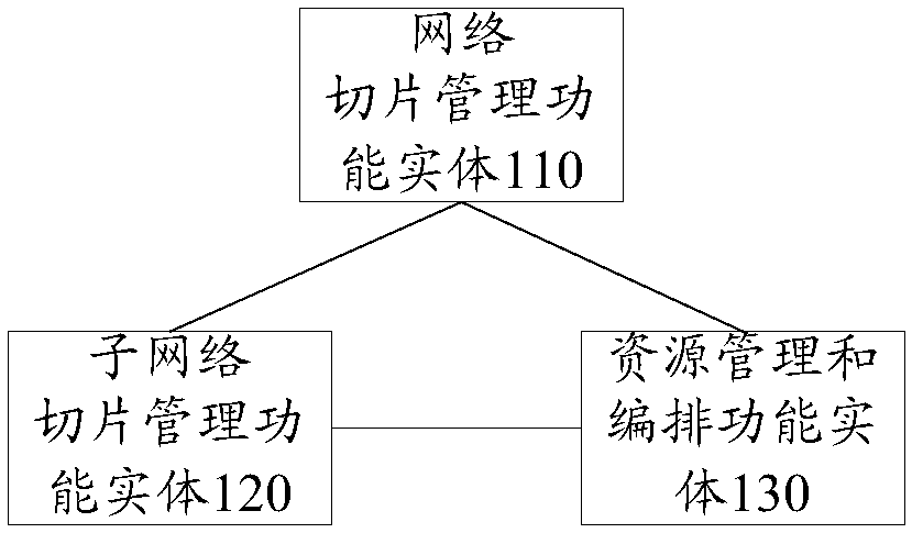 Network slice management method and system, and storage medium