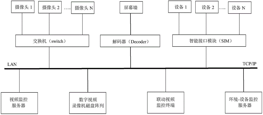 Method for achieving environment device monitoring system warning and video monitoring system linkage