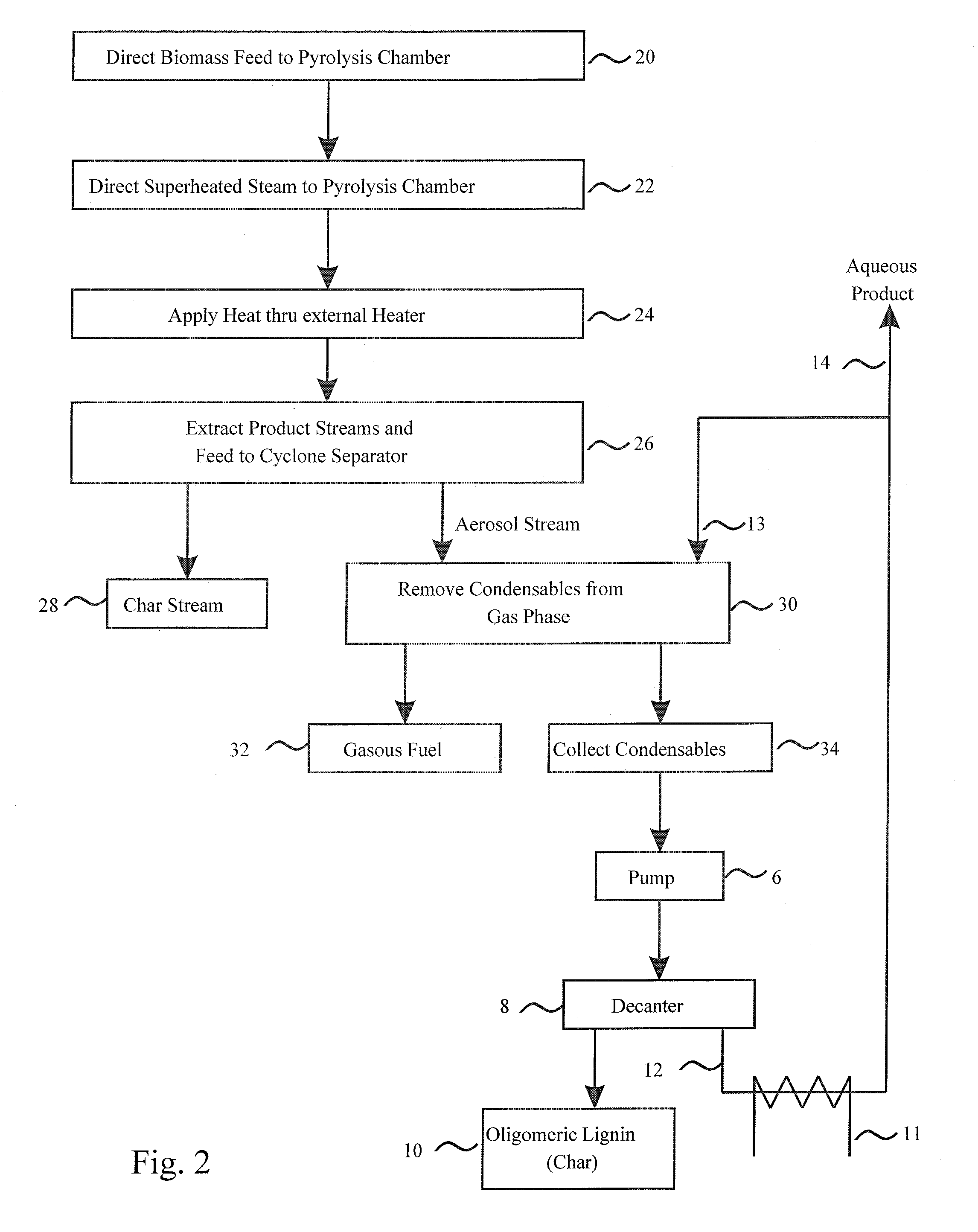 Method of producing hodge carbonyls and oligomeric lignin