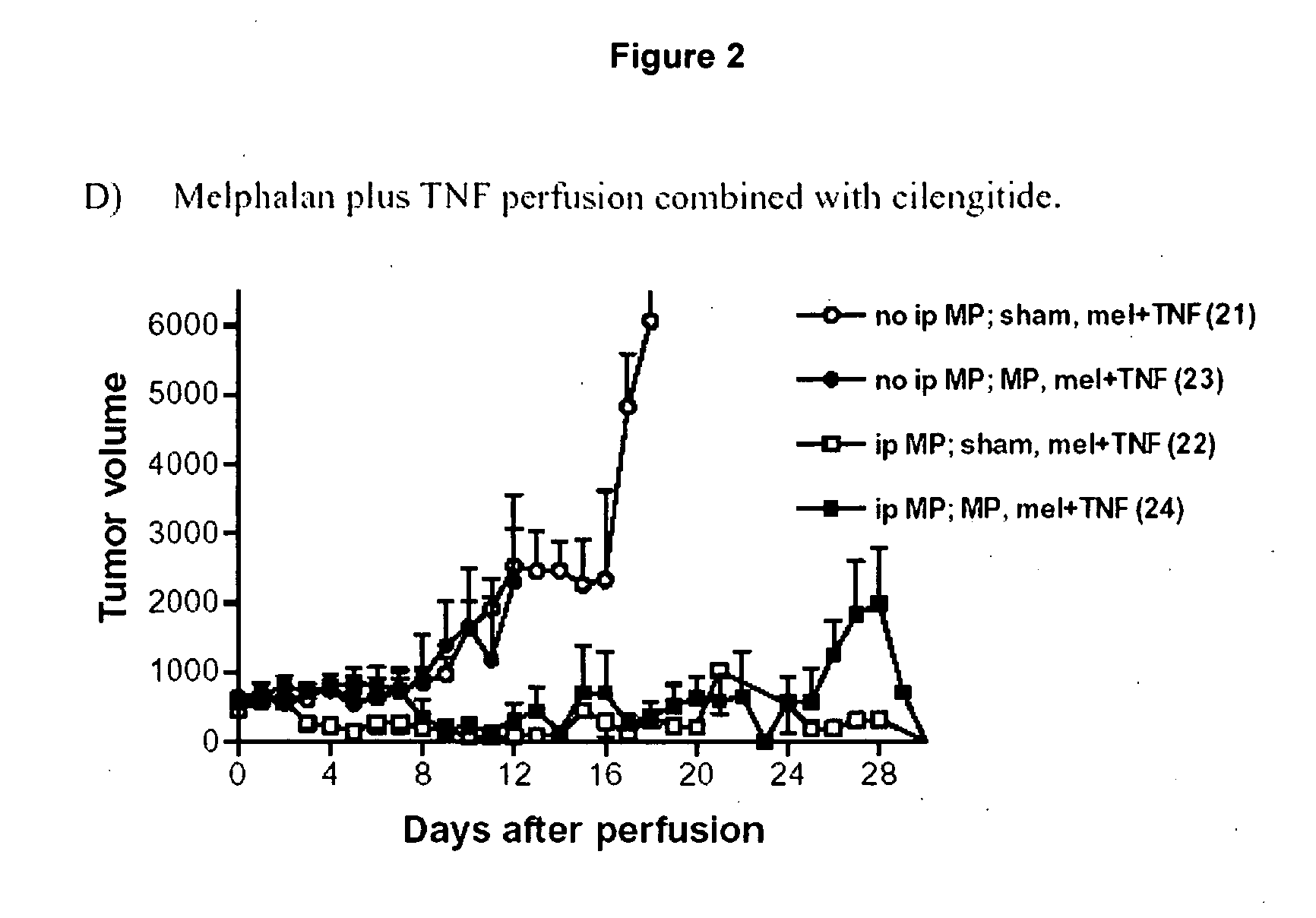 Isolated organ perfusion combination therapy of cancer