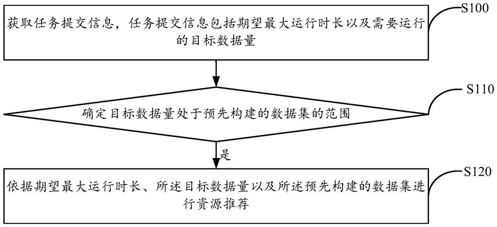 Resource recommendation method and device, electronic equipment and machine readable storage medium