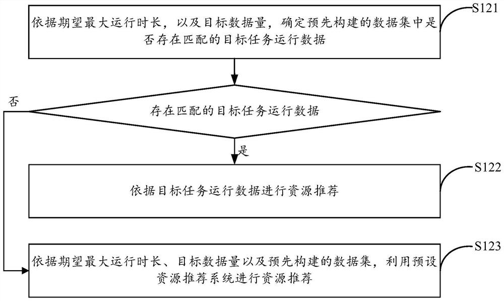 Resource recommendation method and device, electronic equipment and machine readable storage medium