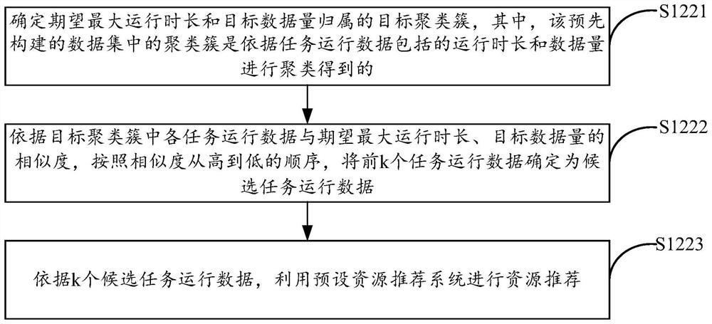 Resource recommendation method and device, electronic equipment and machine readable storage medium