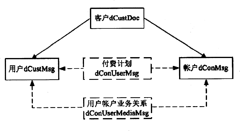 Service operation management method