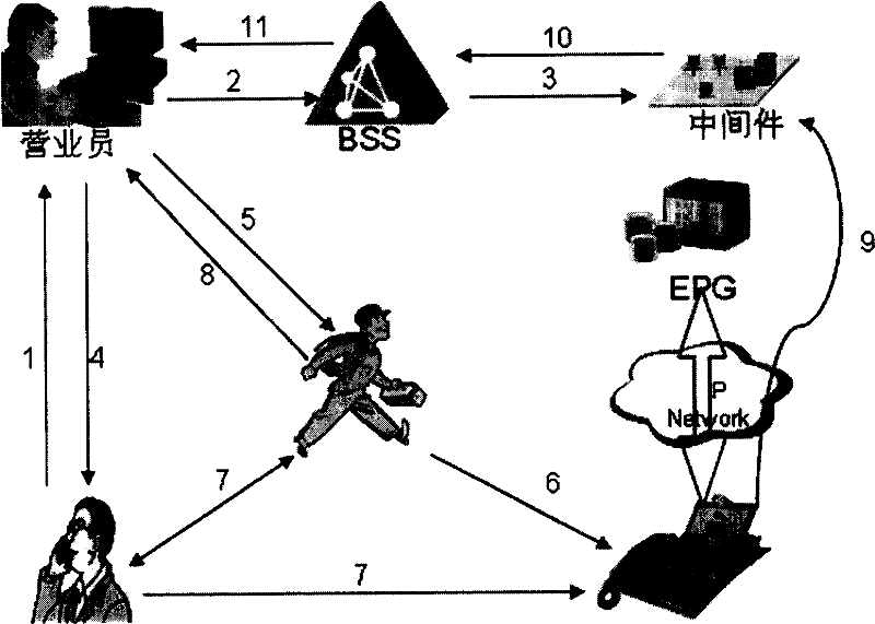 Service operation management method