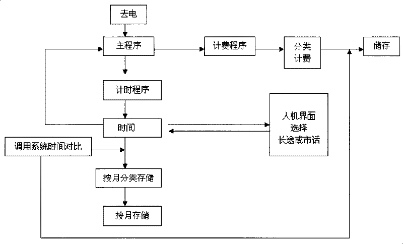 Method for mobile phone intelligent time counting and charging