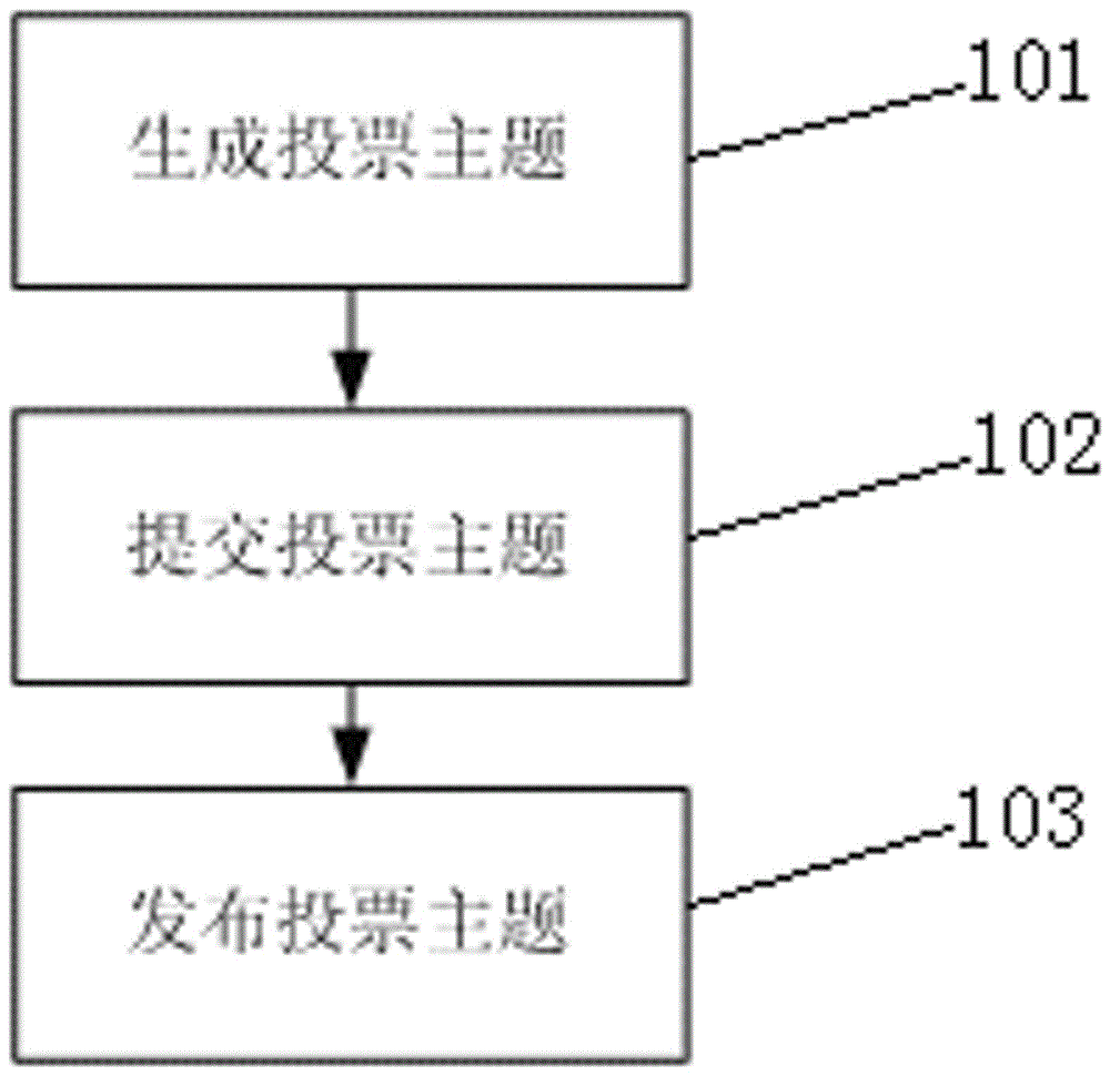 A voting system and method based on dual-interface smart card