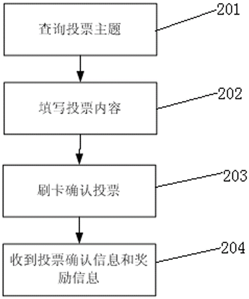 A voting system and method based on dual-interface smart card