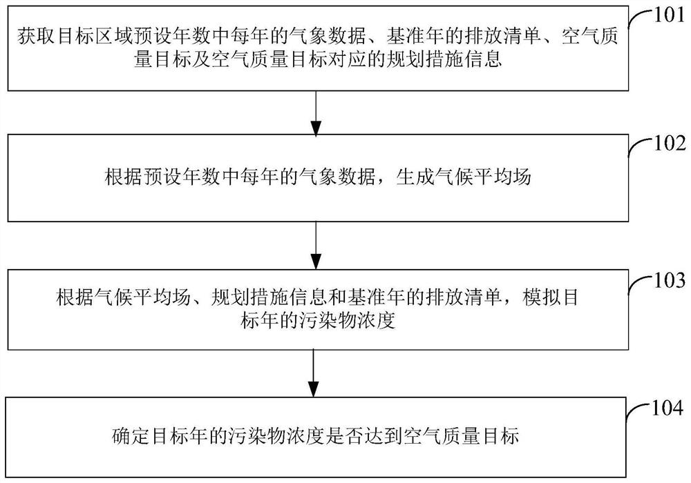 Air quality standard analysis method and device, electronic equipment and storage medium