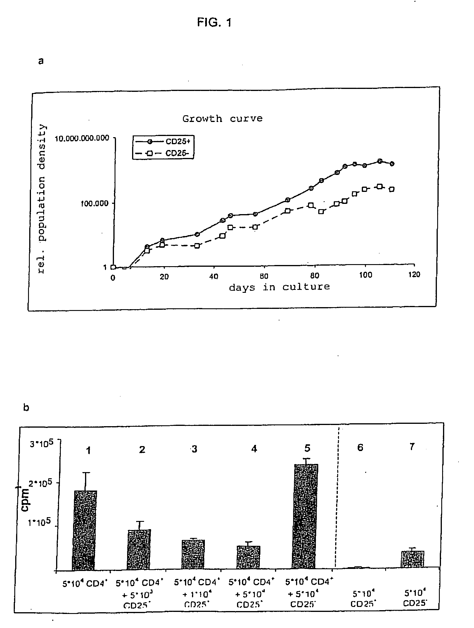 Use of a cd28 binding pharmaceutical substance for making a pharmaceutical composition with dose-dependent effect