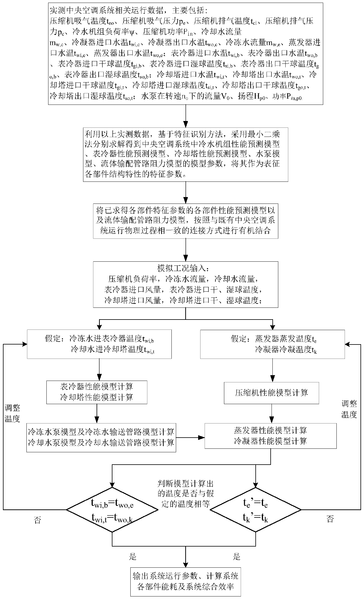 A Simulation Method of Air Conditioning System Based on Feature Recognition