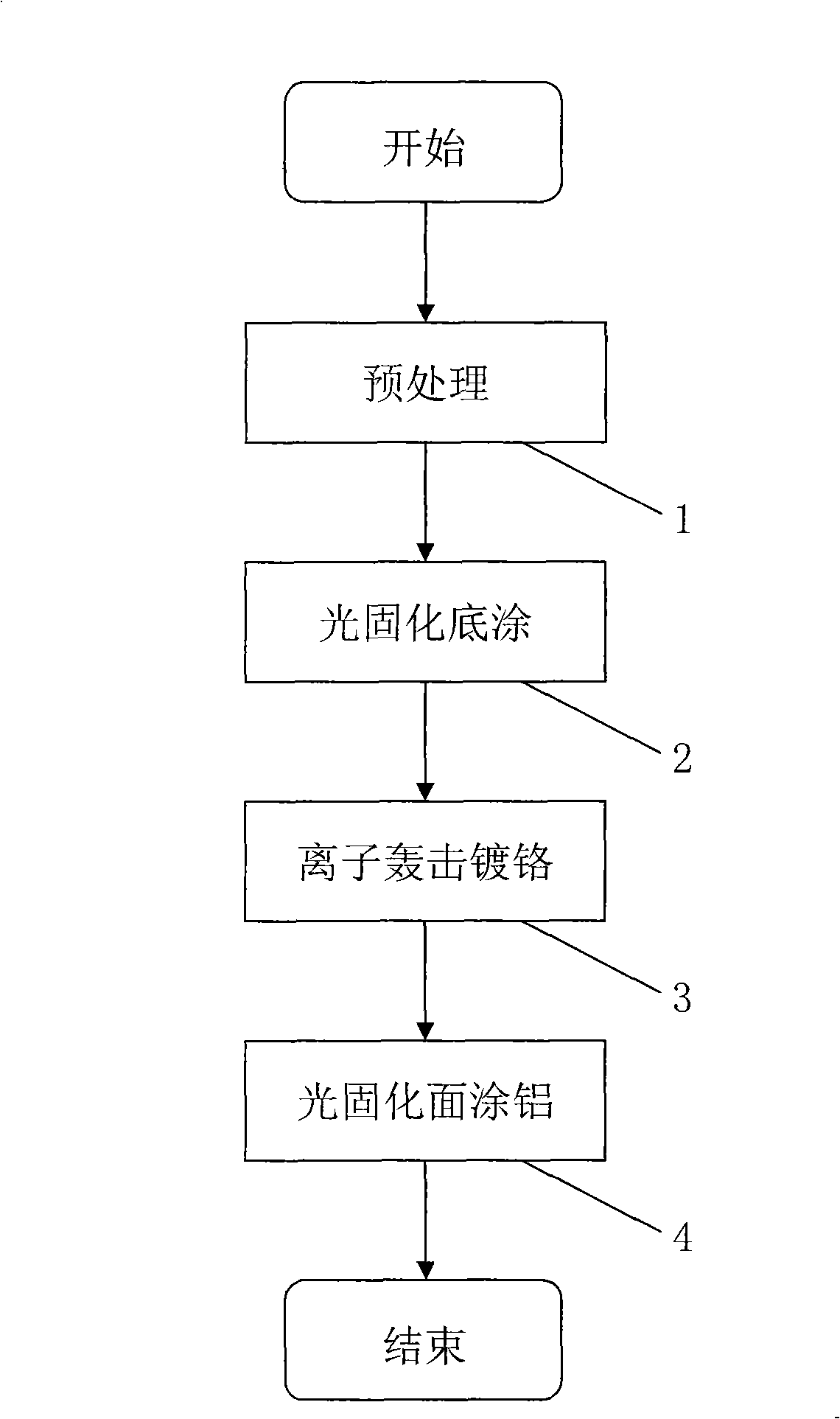 Coating method of automobile hub cover