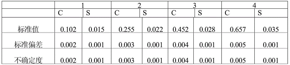 Special annular standard sample for quantitative carbon and sulfur analysis and manufacturing process of special annular standard sample