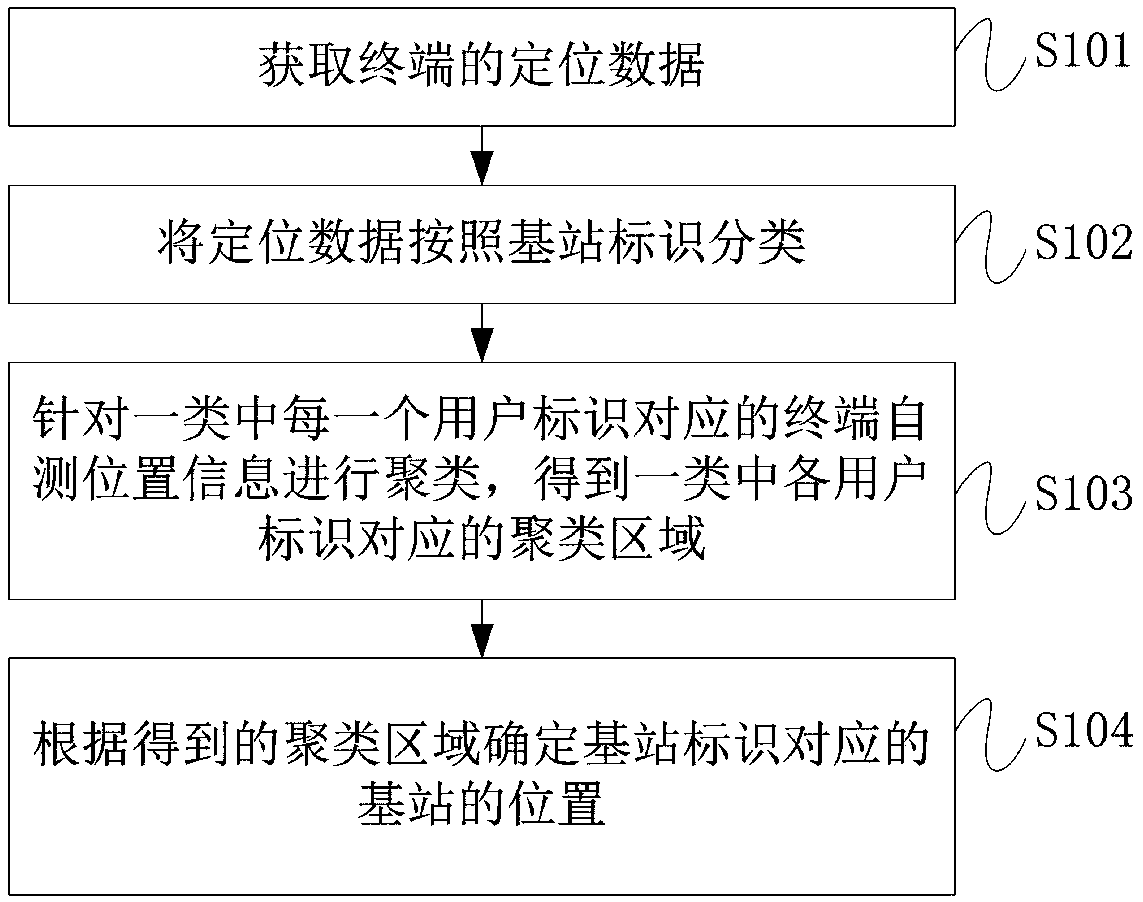 Base station location determination method and device, server and storage medium