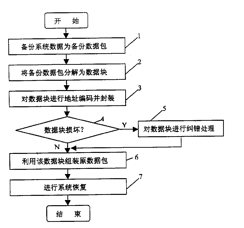 Recovery method for computer system