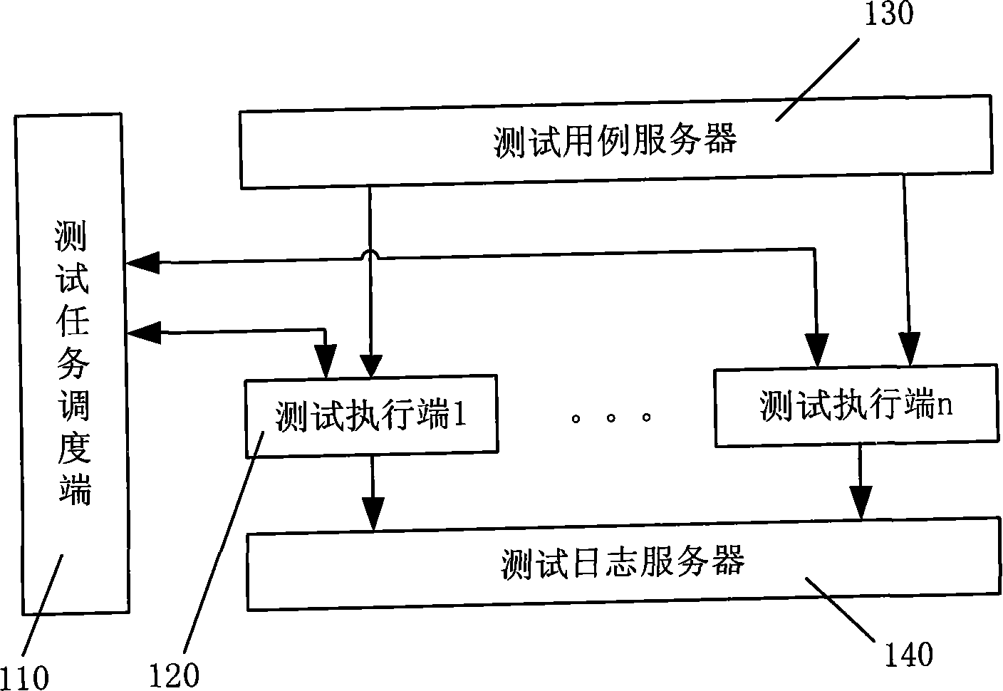 Automatized test method and system based on task scheduling