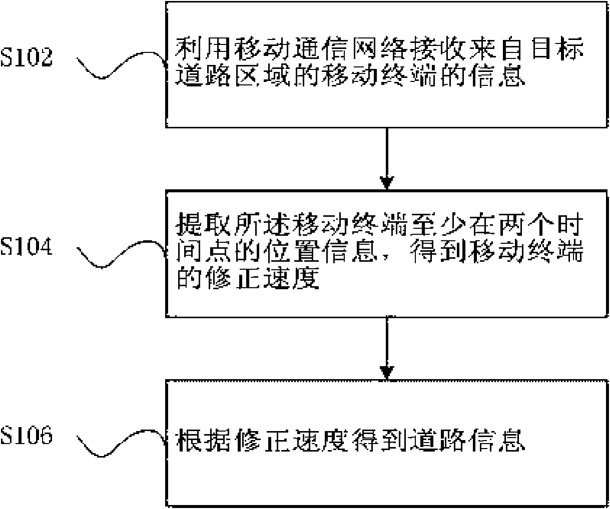 Method and system for obtaining road information by mobile communication network