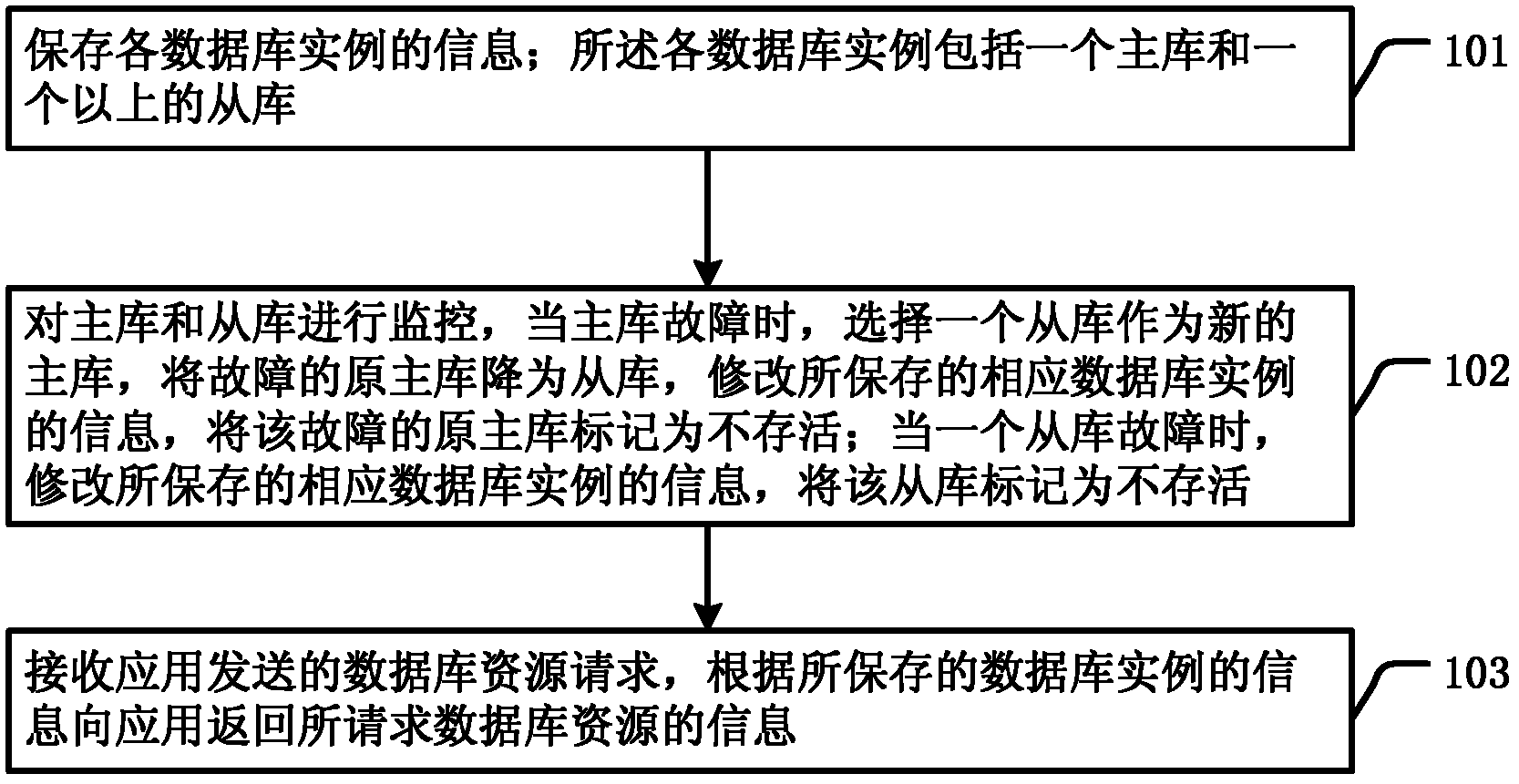 Database hosting method and database hosting platform system