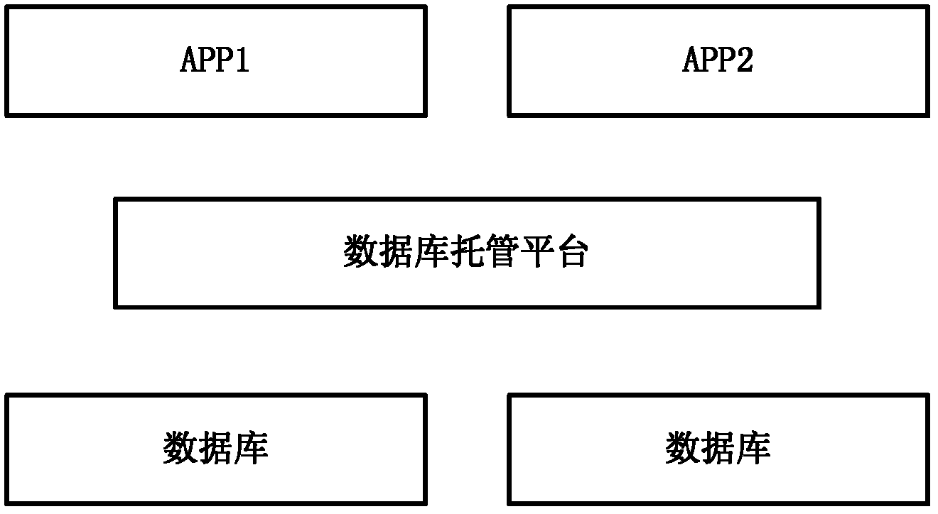 Database hosting method and database hosting platform system