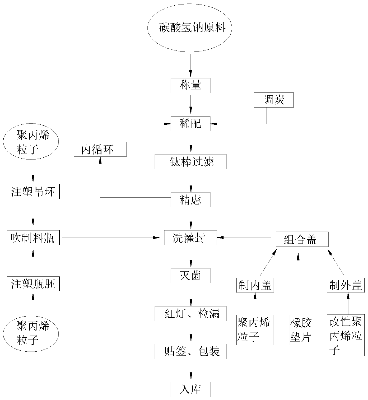 Production method of sodium bicarbonate injection