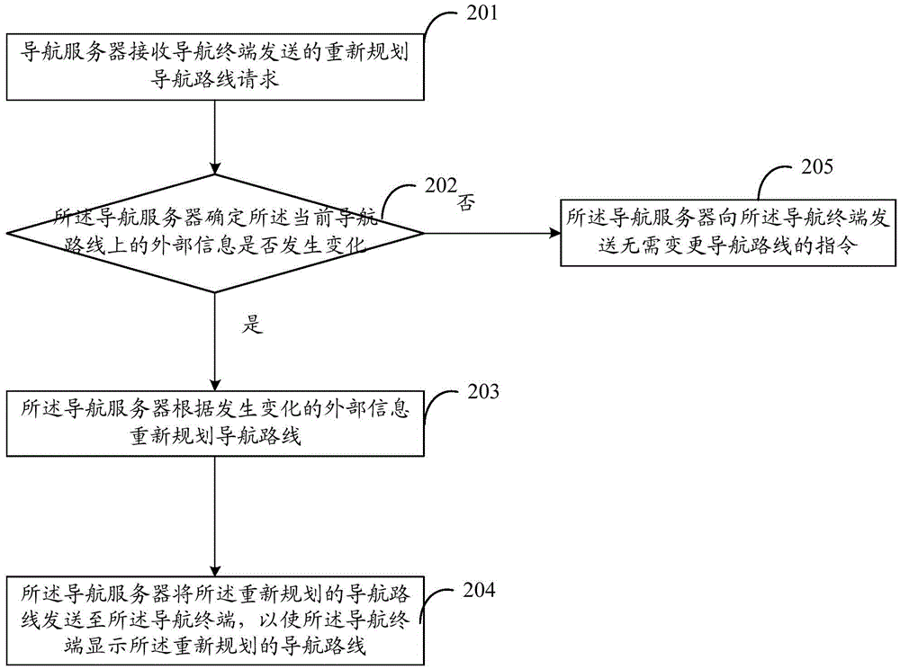 Navigation method and navigation device for route planning