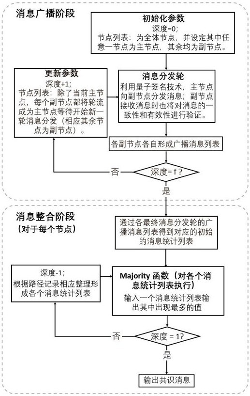 Decentralized quantum Byzantine consensus method