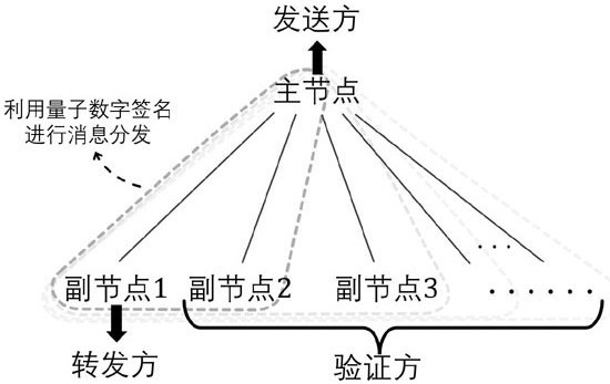 Decentralized quantum Byzantine consensus method