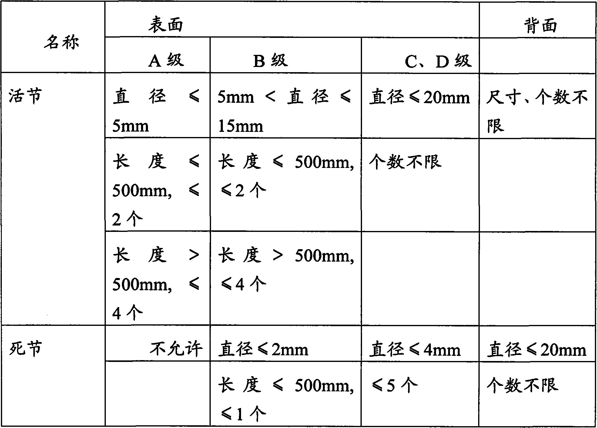 Wood working process