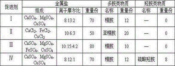 Salt-containing sewage simultaneous nitrification and denitrification denitrogenation method