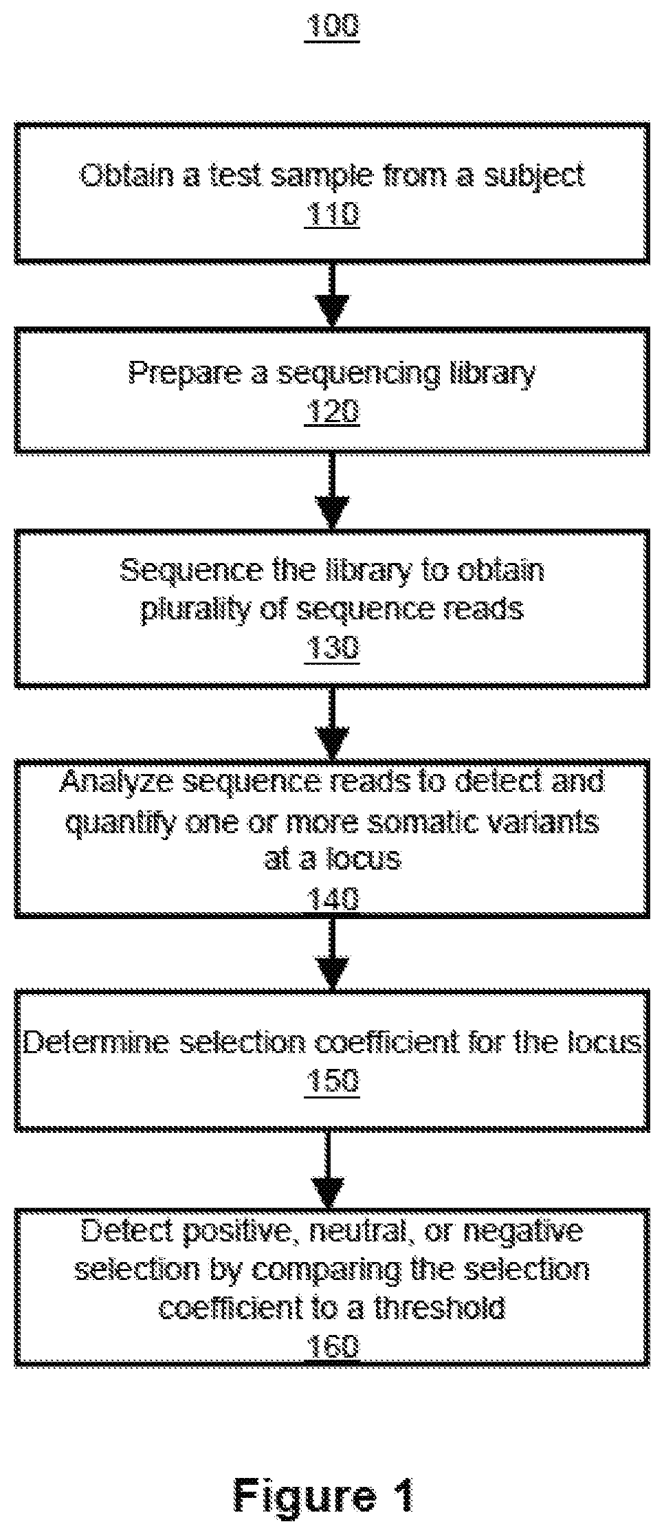 Inferring selection in white blood cell matched cell-free DNA variants and/or in RNA variants